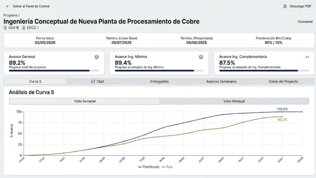 Curvas S de Avance